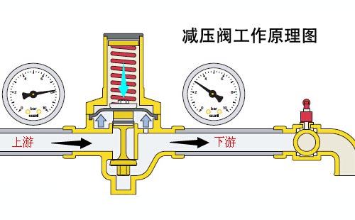 减压阀工作原理